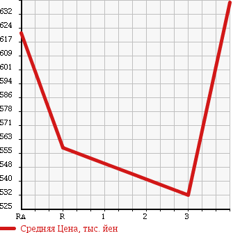 Аукционная статистика: График изменения цены TOYOTA Тойота  TOYOACE Тойо Айс  2012 2000 TRY230 в зависимости от аукционных оценок